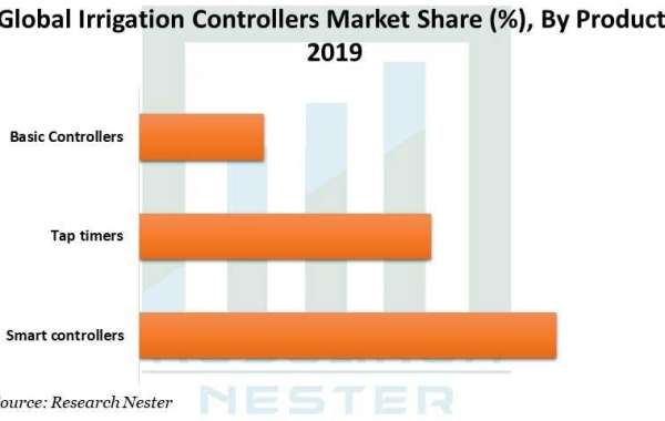 Irrigation Controllers Market Growth Forecast: Promising Trajectory 2028