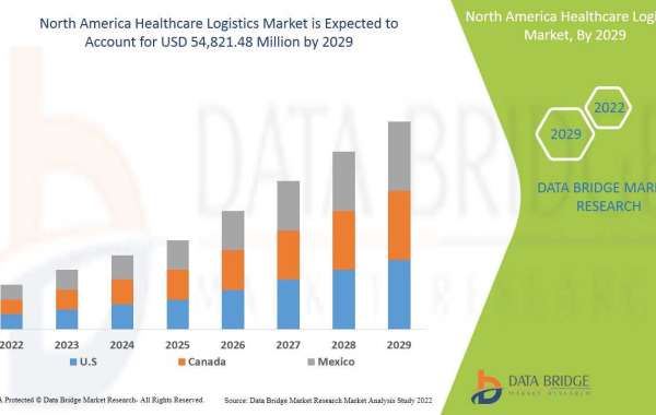 North America Healthcare Logistics Market Trends, Drivers, and Restraints: Analysis and Forecast by 2029