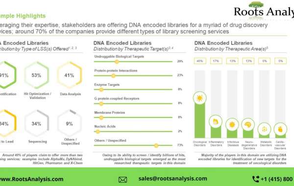 DNA Encoded Library market Size, Share, Trends by 2035