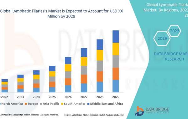 Lymphatic Filariasis Market Trends, Share Opportunities and Forecast By 2029