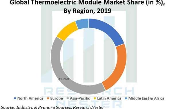 Thermoelectric Module Market Size Projection: A Strong Growth Trajectory from 2028