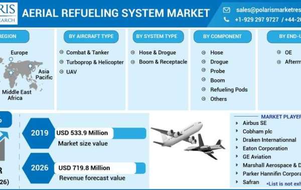 Aerial Refueling System Market With New Business Strategies and Forecast by 2032