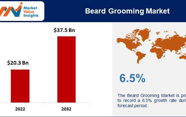 Beard Grooming Market Regional Predictions and Promising Growth Opportunities for 2023-2032