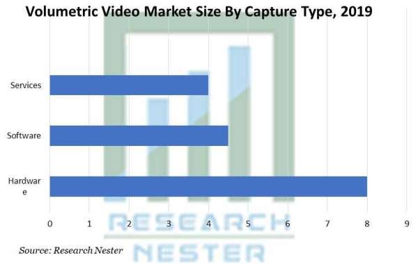 Volumetric Video Market Future Prospects and Industry Growth 2028