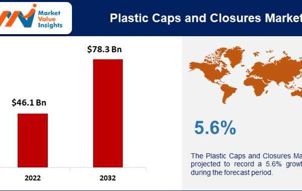 Plastic Caps and Closures Market Regional Predictions and Promising Growth Opportunities for 2023-2032