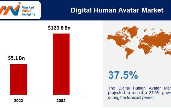 Digital Human Avatar Market | Regional Assessment and Industry Evolution, 2023-2032