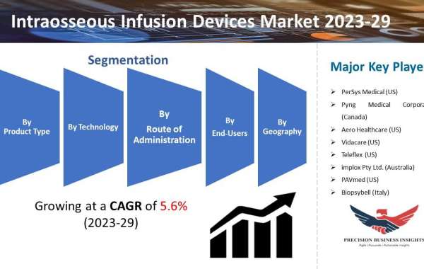 Intraosseous Infusion Devices Market Size, Growth Analysis 2023-29