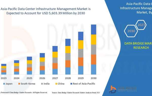 Asia-Pacific Data Center Infrastructure Management Market Growth, Segments and Forecast by 2030.