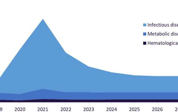 Trends in the Point of Care Diagnostics Market