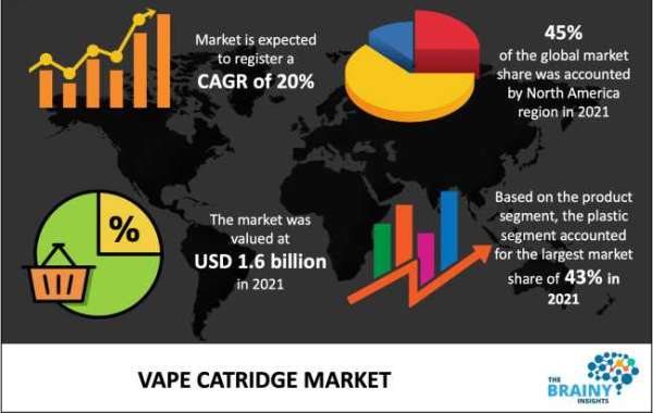 Vape Catridge Market Size: Competitive landscape and recent industry development analysis 2023-2032