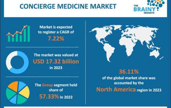 Concierge Medicine Market 2023: Global Industry Analysis by Size, Share, Growth, Trends and Forecast till 2032