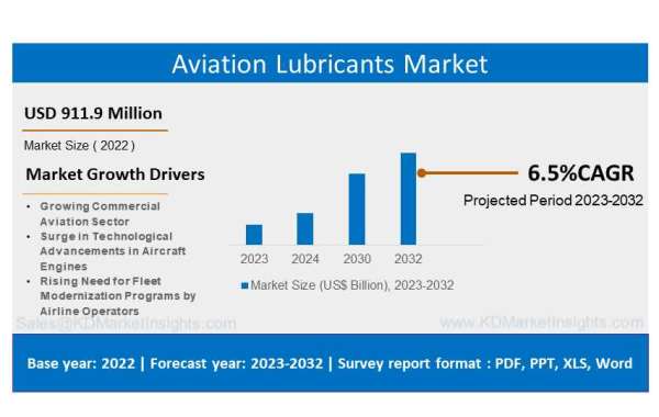 Aviation Lubricants Market Size Market Size, Forecast – 2024 - 2032