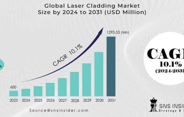 Laser Cladding Market Overview: Consumer Insights and Adoption Trends