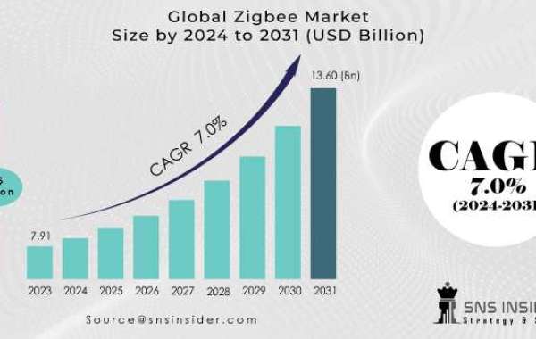 Zigbee Market Trends: Consumer Preferences and Buying Behavior