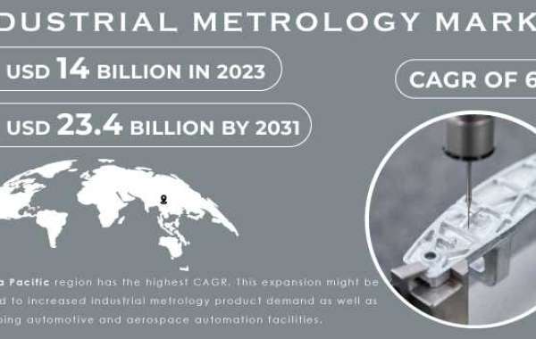 Industrial Metrology Market Analysis Technological Integration: Role of AI and Automation