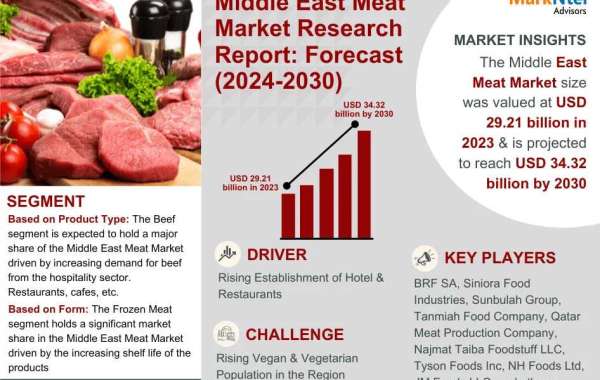 Middle East Meat Market Report 2030 – Top 10 Companies, Industry Segment and Growth Analysis