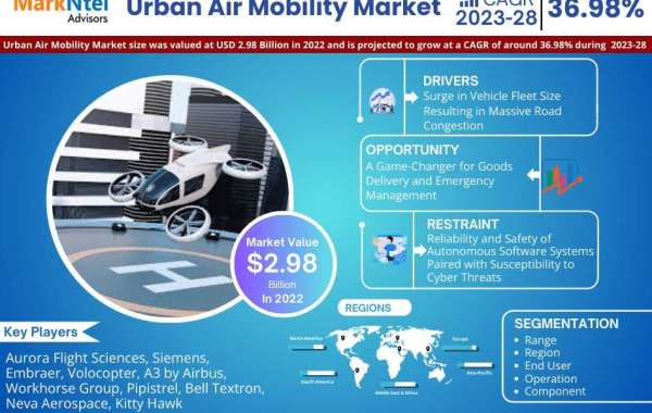 Urban Air Mobility Market Size, Future Outlook and Growth Strategies | Forecast 2023-2028