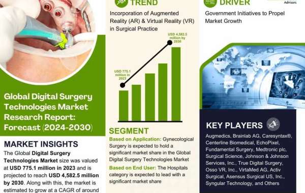 Digital Surgery Technologies Market Size, Future Outlook and Growth Strategies | Forecast 2024-2030