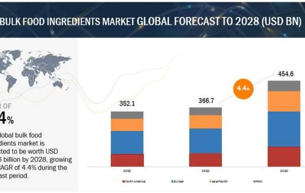 Bulk Food Ingredients Market is Expected to Grow $454.6 billion by 2028