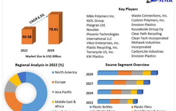 Global Plastic Recycling Industry Expected to Expand to USD 78.61 Billion by 2029