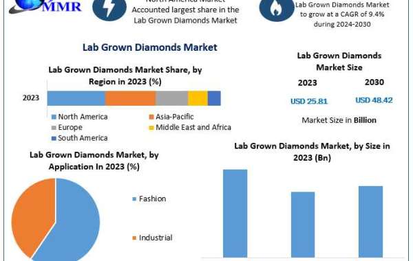 Lab Grown Diamonds Market Report: The Shift Toward Sustainable Luxury in the Jewelry Industry