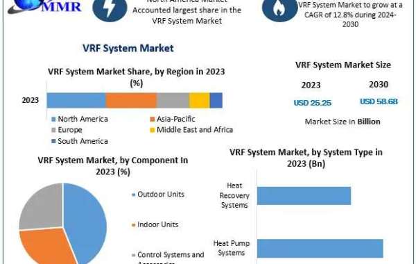 VRF System Market Forecast to Grow at a 12.8% CAGR, Reaching USD 58.68 Billion by 2030