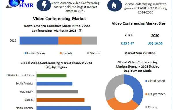 Video Conferencing Industry Trends: CAGR of 9.1% Predicted by 2030