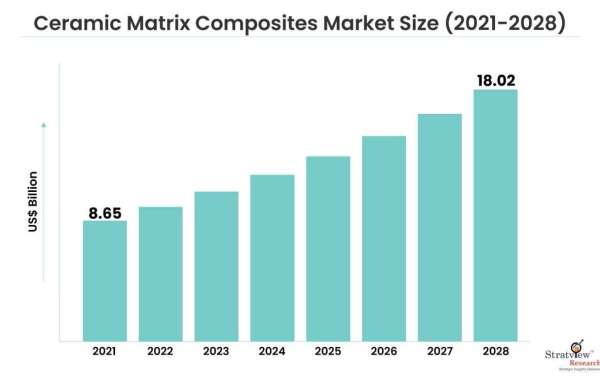 Ceramic Matrix Composites Market Expected to Experience Attractive Growth through 2028