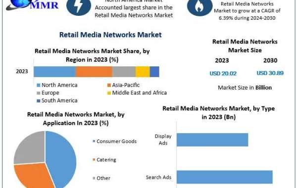 Retail Media Networks Market Strategies: Boosting ROI Through Innovation