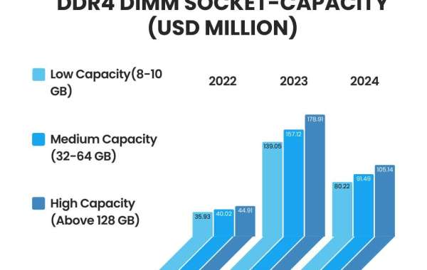 DDR5 DIMM Socket Market: Rising Demand and Future Growth Prospects