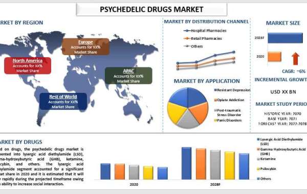 Psychedelic Drugs Market Set to Grow at 6% CAGR by 2028
