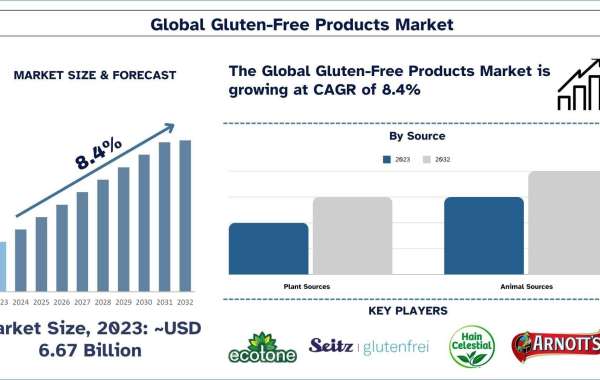 Gluten-Free Products Market Size, Growth, Trends, Analysis and Forecast to 2032
