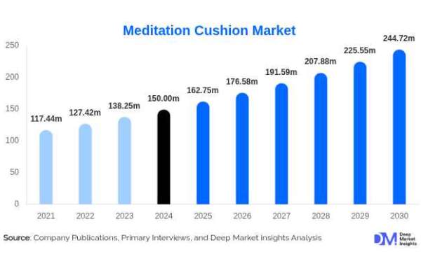 Meditation Cushion Market Growth & Trends 2025–2030