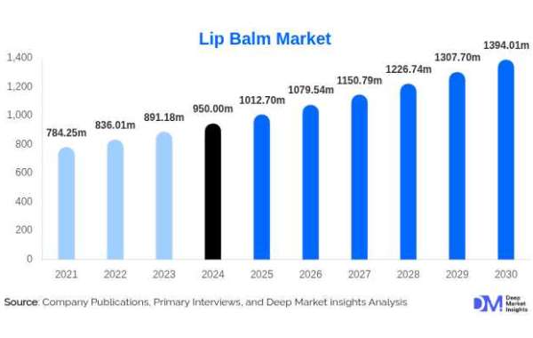 Global Lip Balm Market to Hit USD 1.39 Bn by 2030