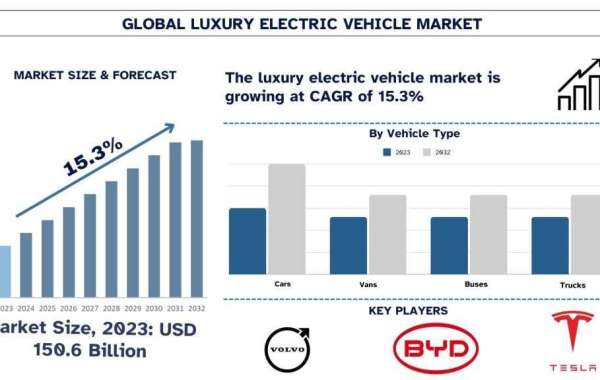 Luxury Electric Vehicle Market Size, Growth, Trends, Analysis and Forecast to 2032